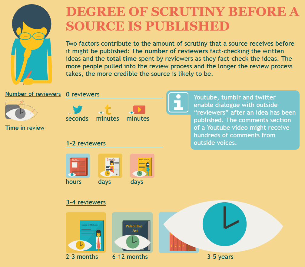 A graphic with a drawing of a person pondering with a pen. The graphic is titled "Degree of Scrutiny before a source is published." The text under the title reads: two factors contribute to the amount of scrutiny that a source receives before it might be published: the number of reviewers fact checking the written ideas and the total time spent by reviewers as they fact check the ideas. The more people pulled into the review process and the longer the review process takes, the more credible the source is likely to be. 

below there are three sections. one reads "0 reviewers" and shows how tweets can be published within seconds, tumblr posts within minutes, and youtube videos within minutes as well. Under "1-2 reviewers", news articles can usually be published within a few hours, magazine articles within a few days, and trade publications within a few days as well. 

With 3-4 reviewers, journal articles tend to take closer to 2-3 months (at least), academic books 6-12 months and encyclopedias years. 

There is an info box on the left which reads: "Youtube, tumblr and twitter enable dialogue with outside "reviewers" after an idea has been published. The comments section of Youtube video might receive hundreds of comments from outside voices." 